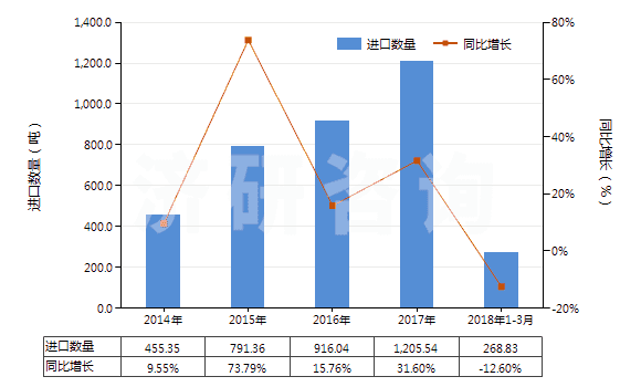 2014-2018年3月中國凝膠制品作為軀體部位的潤滑劑或作為軀體和醫(yī)療器械之間的耦合劑(HS30067000)進口量及增速統(tǒng)計